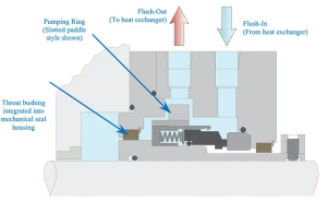 API Plan 23: Seal Chamber Cooling | Pump Guide