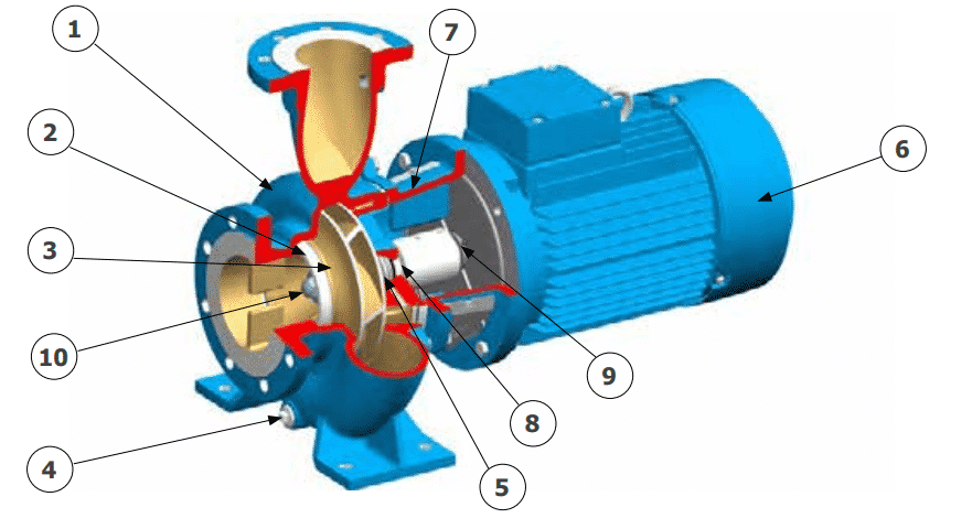 Pump Design: Understanding its different part and design