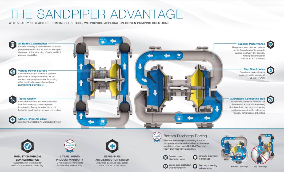 Sandpiper Pump brochure - The Sandpiper Advantage