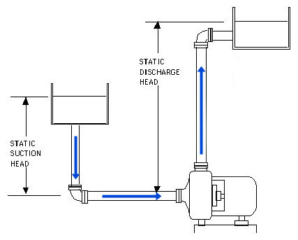 Friction loss illustrating the static head discharge and static suction head