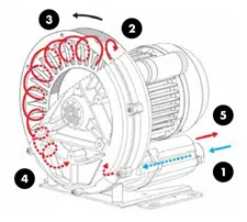 esam blower - how it works