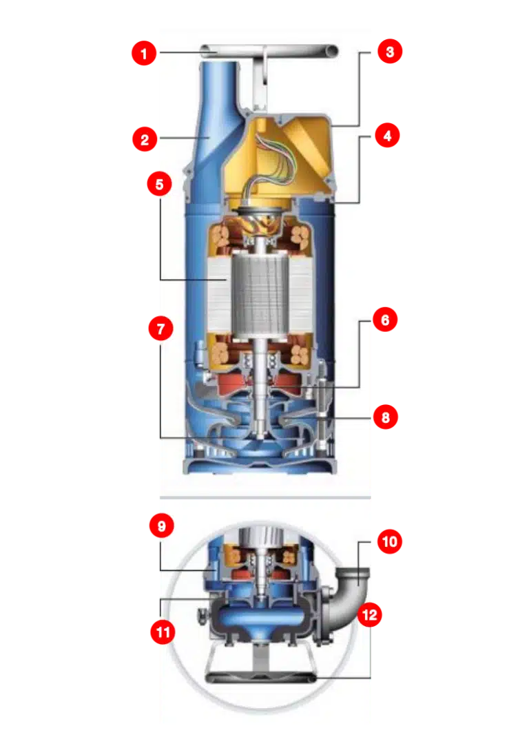Flygt 2700 cutaway view 768x1086