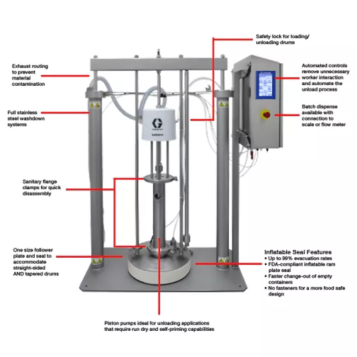 SaniForce Drum Unloader showing stainless-steel washdown structure, pneumatic piston ram, inflatable seal follower plate, sanitary flange clamps, exhaust routing, safety lock, and automated control panel for hygienic product transfer.